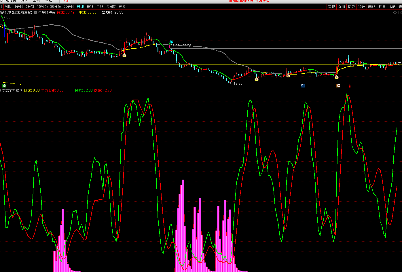 【勿忘主力建仓】副图指标，底部吸筹明显，源码无未来