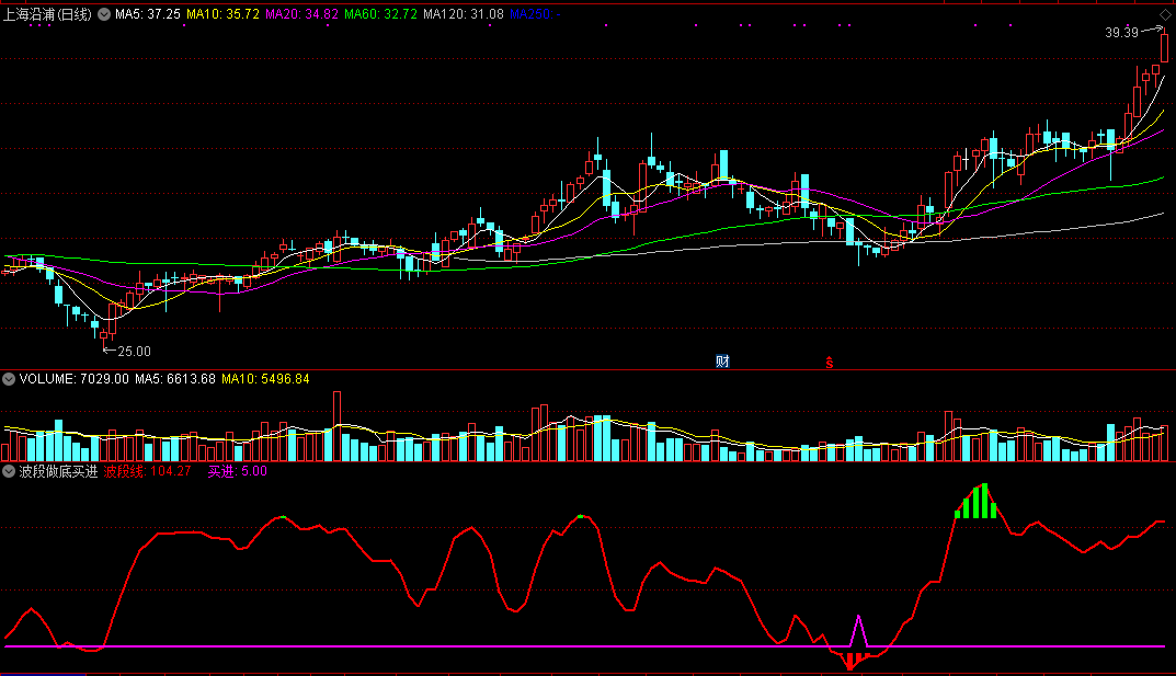 波段做底买进（通达信指标 副图 公式源码 实测图）