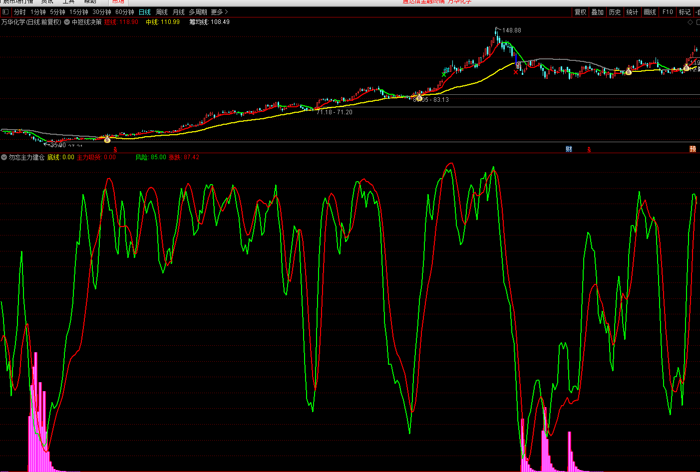 【勿忘主力建仓】副图指标，底部吸筹明显，源码无未来