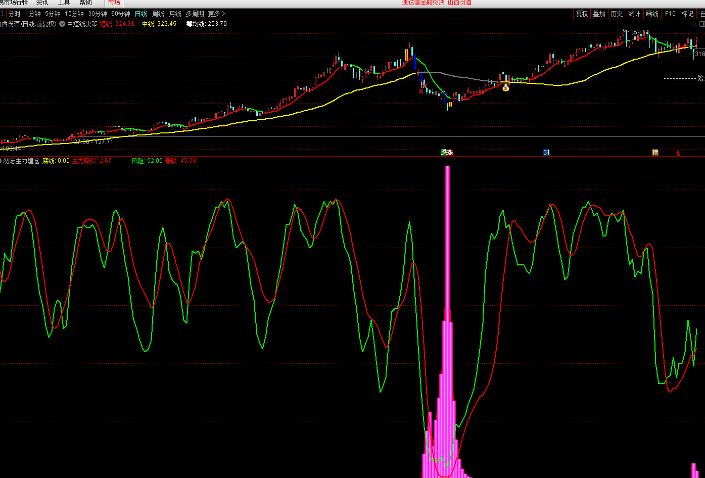 【勿忘主力建仓】副图指标，底部吸筹明显，源码无未来