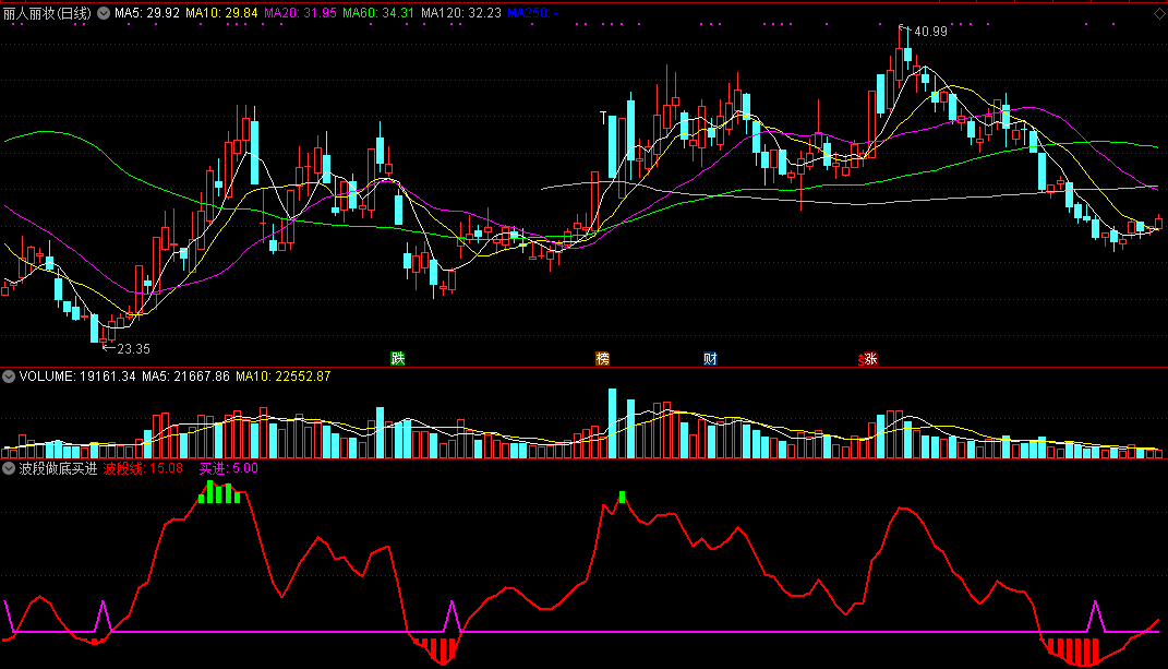波段做底买进（通达信指标 副图 公式源码 实测图）
