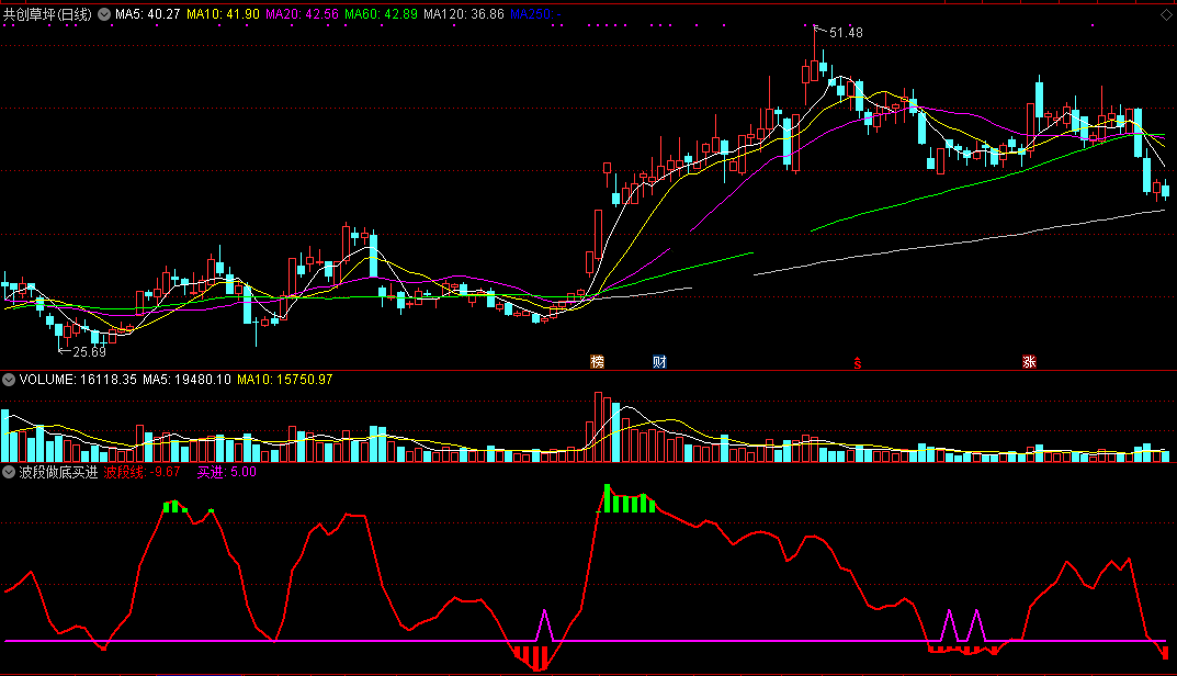 波段做底买进（通达信指标 副图 公式源码 实测图）