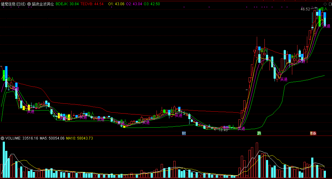 踏浪金波满仓（通达信指标 主图 公式源码 实测图）