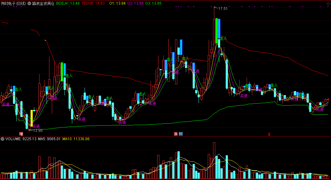 踏浪金波满仓（通达信指标 主图 公式源码 实测图）