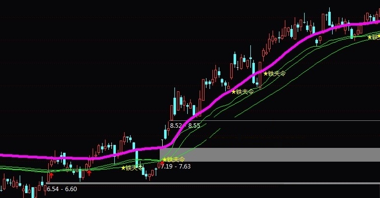 铁夫起升与主涨优化+选股（通达信指标 副图 公式源码 实测图）