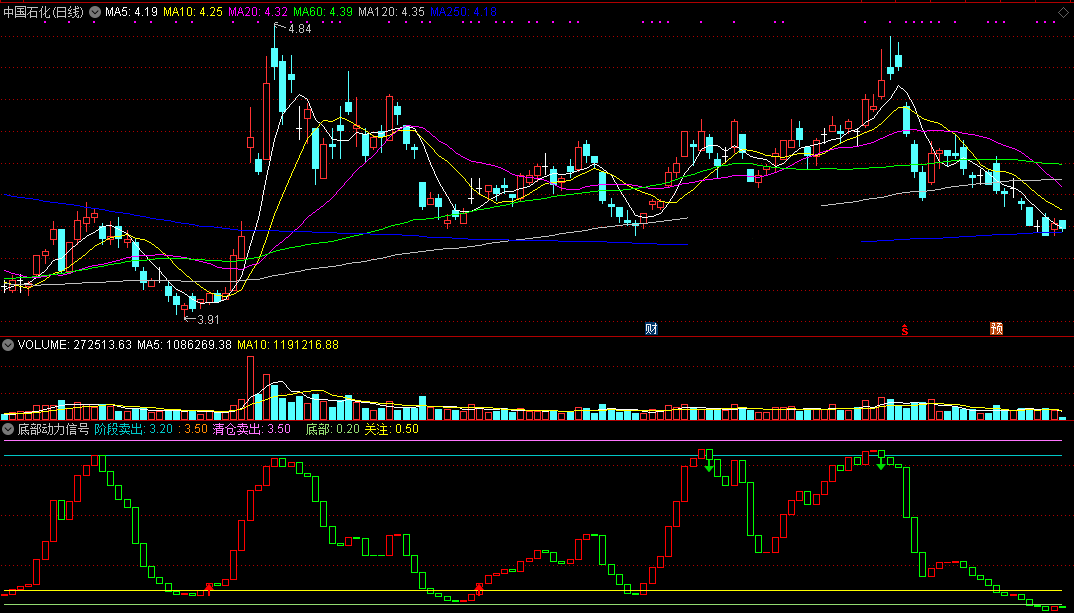 底部动力信号（同花顺公式 副图指标 效果图 源码）
