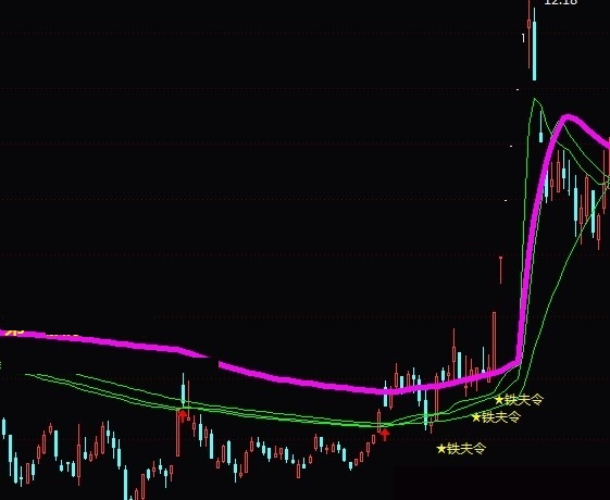 铁夫起升与主涨优化+选股（通达信指标 副图 公式源码 实测图）