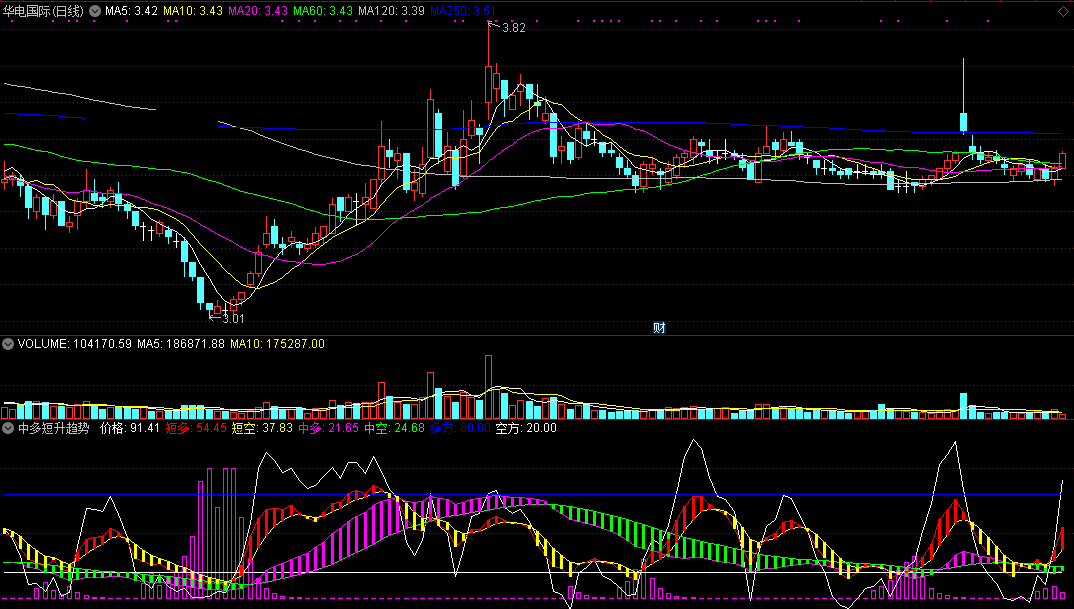 中多短升趋势（同花顺公式 副图指标 效果图 源码）