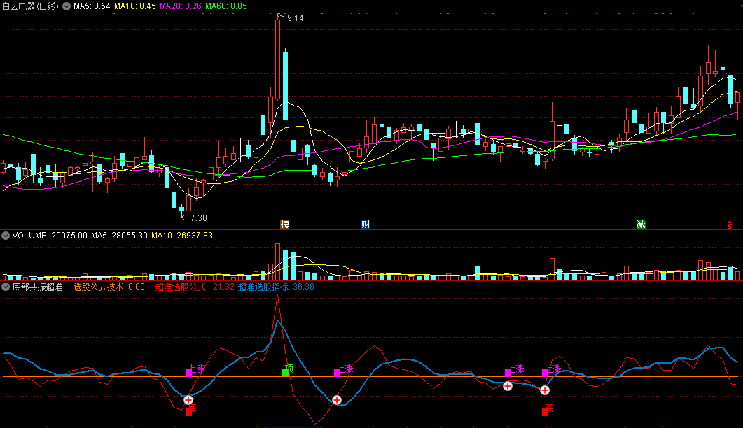 底部共振超准（通达信指标 副图 公式源码 实测图）