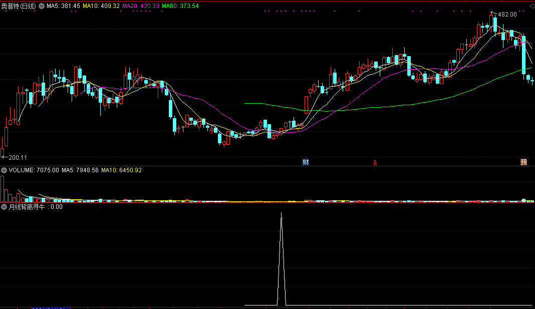 macd月周期均线背离捉牛（通达信指标 副图 选股 公式源码 实测图）
