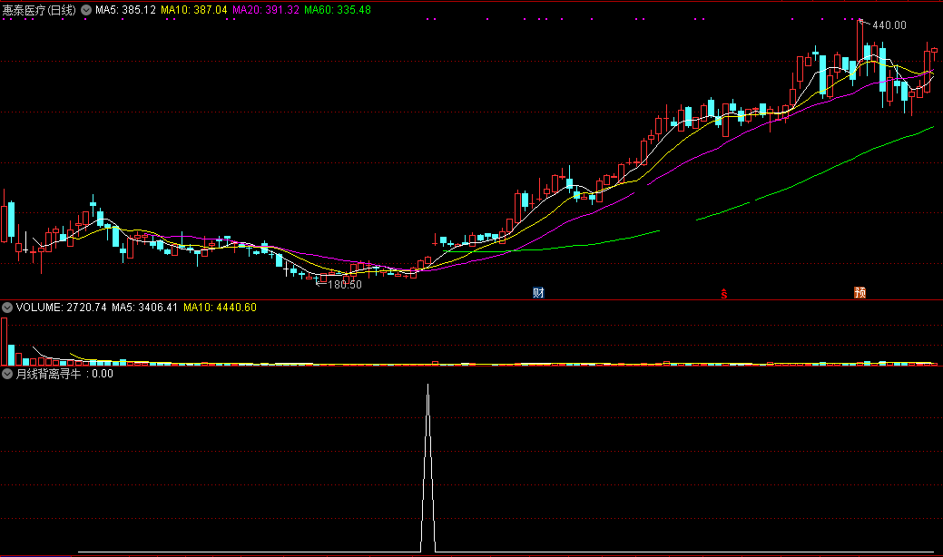 macd月周期均线背离捉牛（通达信指标 副图 选股 公式源码 实测图）