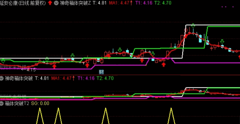 神奇箱体突破之突破t2副图及选股器公式【通达信+实测图+源码+无未来】