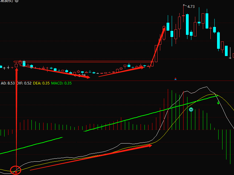 macd月周期均线背离捉牛（通达信指标 副图 选股 公式源码 实测图）