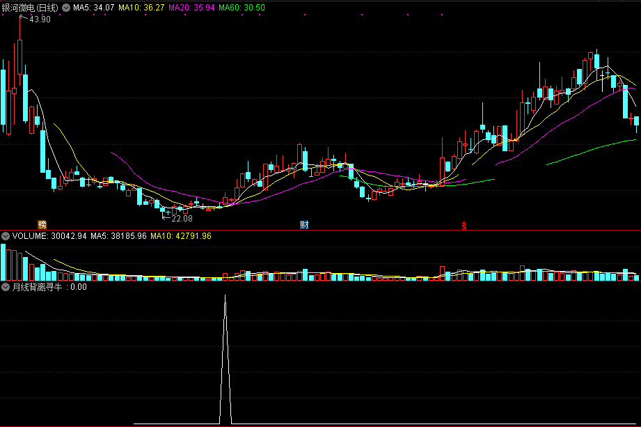 macd月周期均线背离捉牛（通达信指标 副图 选股 公式源码 实测图）