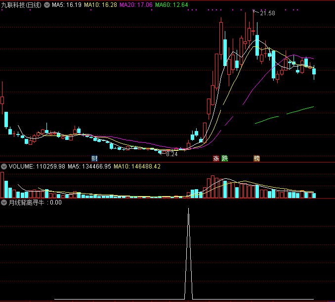 macd月周期均线背离捉牛（通达信指标 副图 选股 公式源码 实测图）