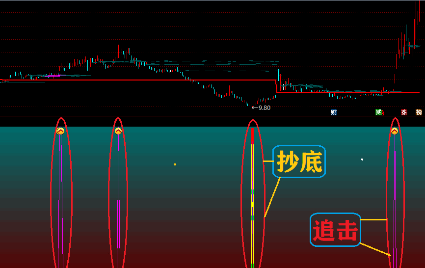 抄底追击（通达信公式 副图 实测图 源码 不限时完全加密）