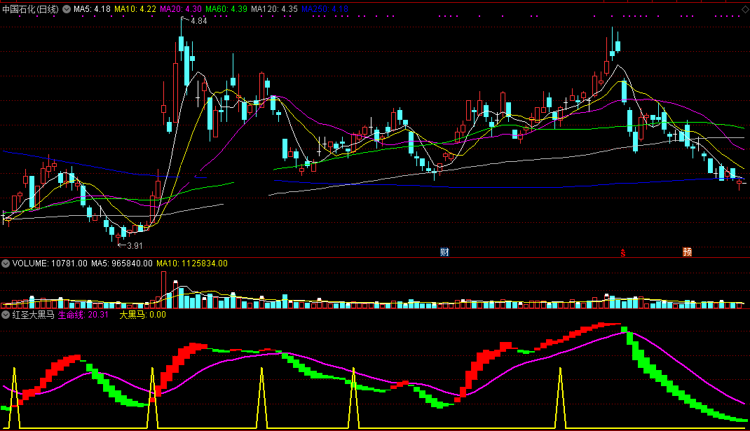红圣大黑马（同花顺公式 副图指标 效果图 源码）