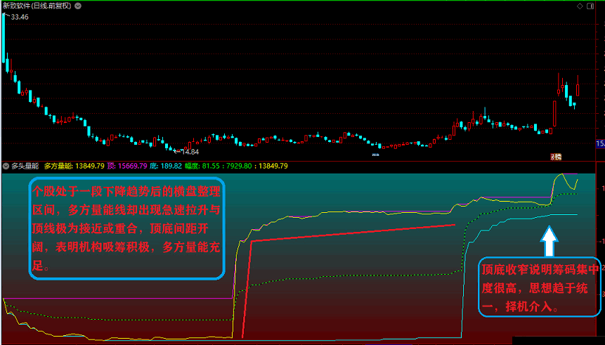 多头量能（通达信公式 副图 完全加密 实测图 无未来函数）