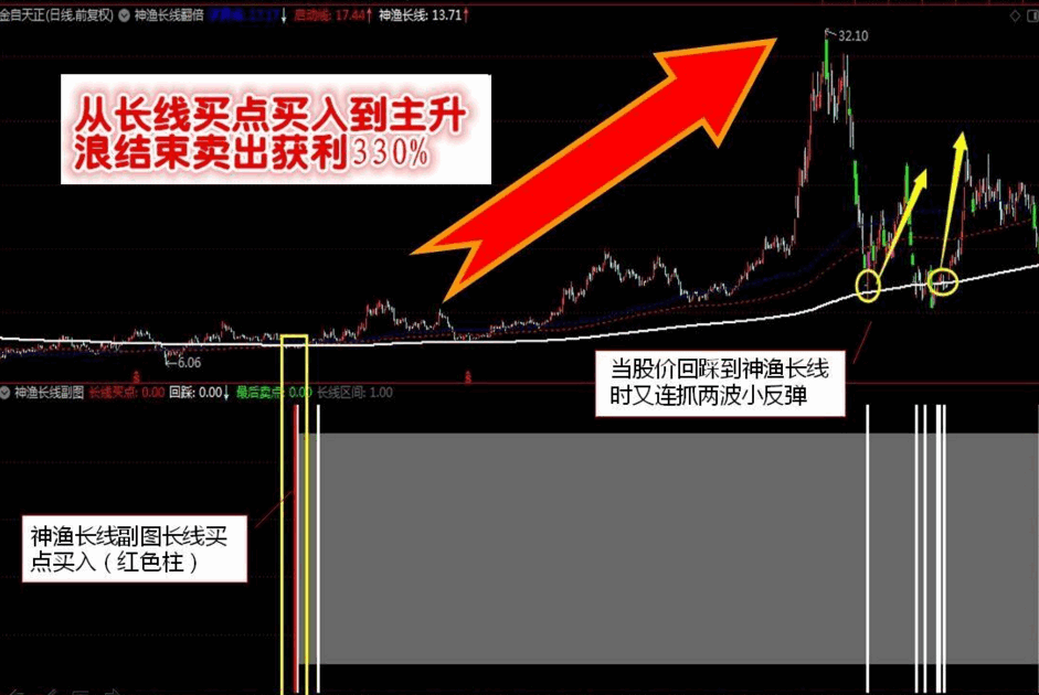 神渔长线翻倍交易系统，不靠内幕，不看基本面，见信号就买坐等翻倍！