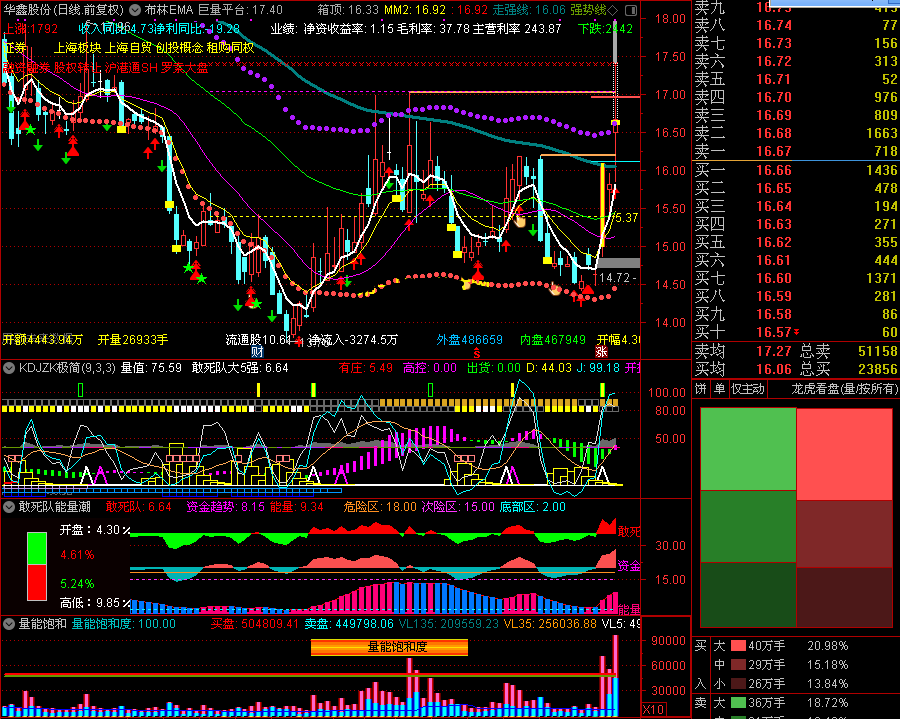 媲美钻石宝箱 敢死队能量潮（通达信公式 副图 实测图 选股 源码 无未来）