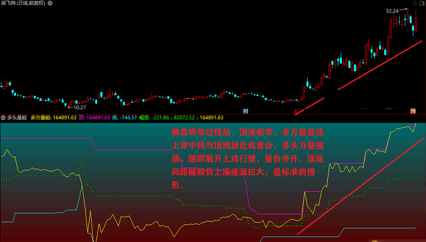 多头量能（通达信公式 副图 完全加密 实测图 无未来函数）