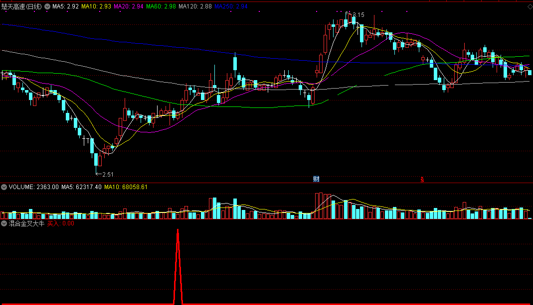 股价经持续下跌在低位企稳发信号的混合金叉大牛副图公式
