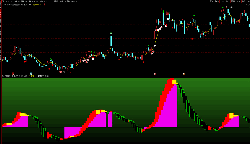 精准持股持币预测副图指标，附注释和用法详解