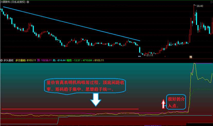 多头量能（通达信公式 副图 完全加密 实测图 无未来函数）