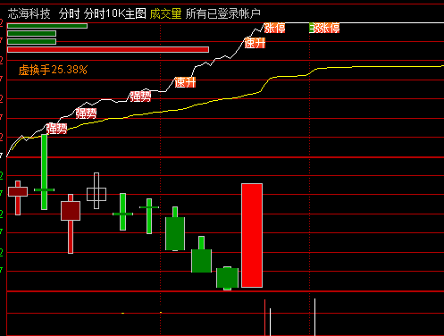 分时图加上10天k线和4日成交量分时主图指标（通达信 实测图 没有加密）