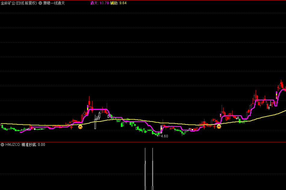 hmjzcd精准抄底副图指标，极限过滤抄底，无未来，加密