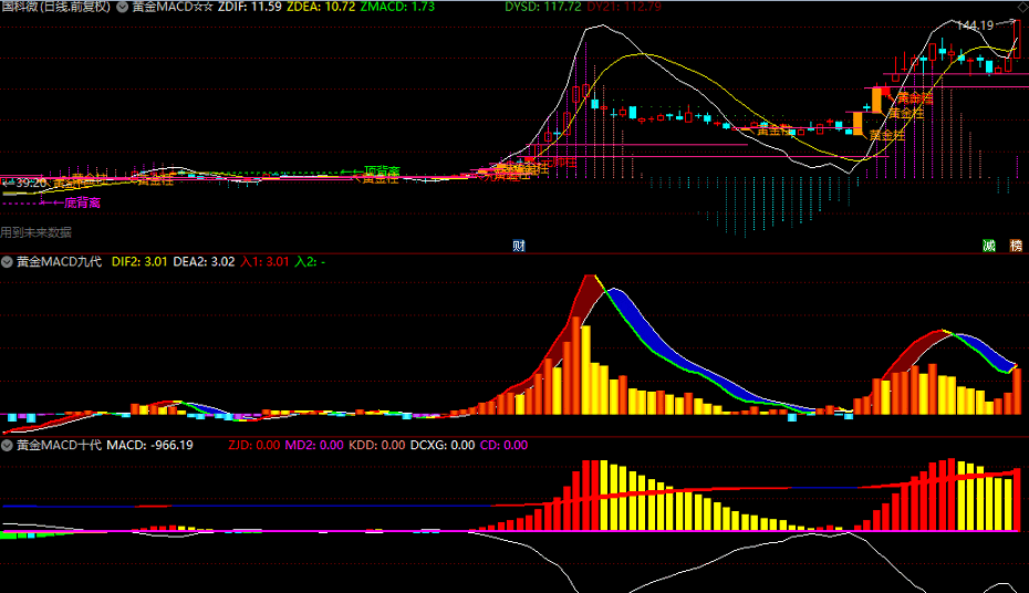 黄金macd指标组合（通达信公式 主图 副图 实测图 源码 无未来）