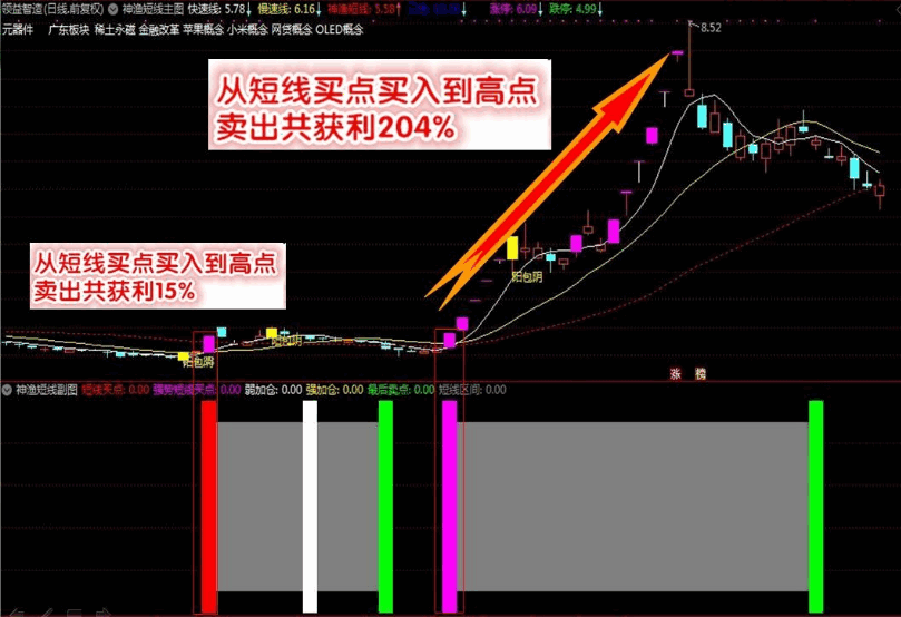 【神渔短线交易系统】只做成功率最高的买点，短线收割利器，帮你轻松快速稳定盈利！