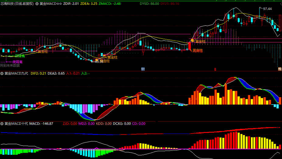 黄金macd指标组合（通达信公式 主图 副图 实测图 源码 无未来）