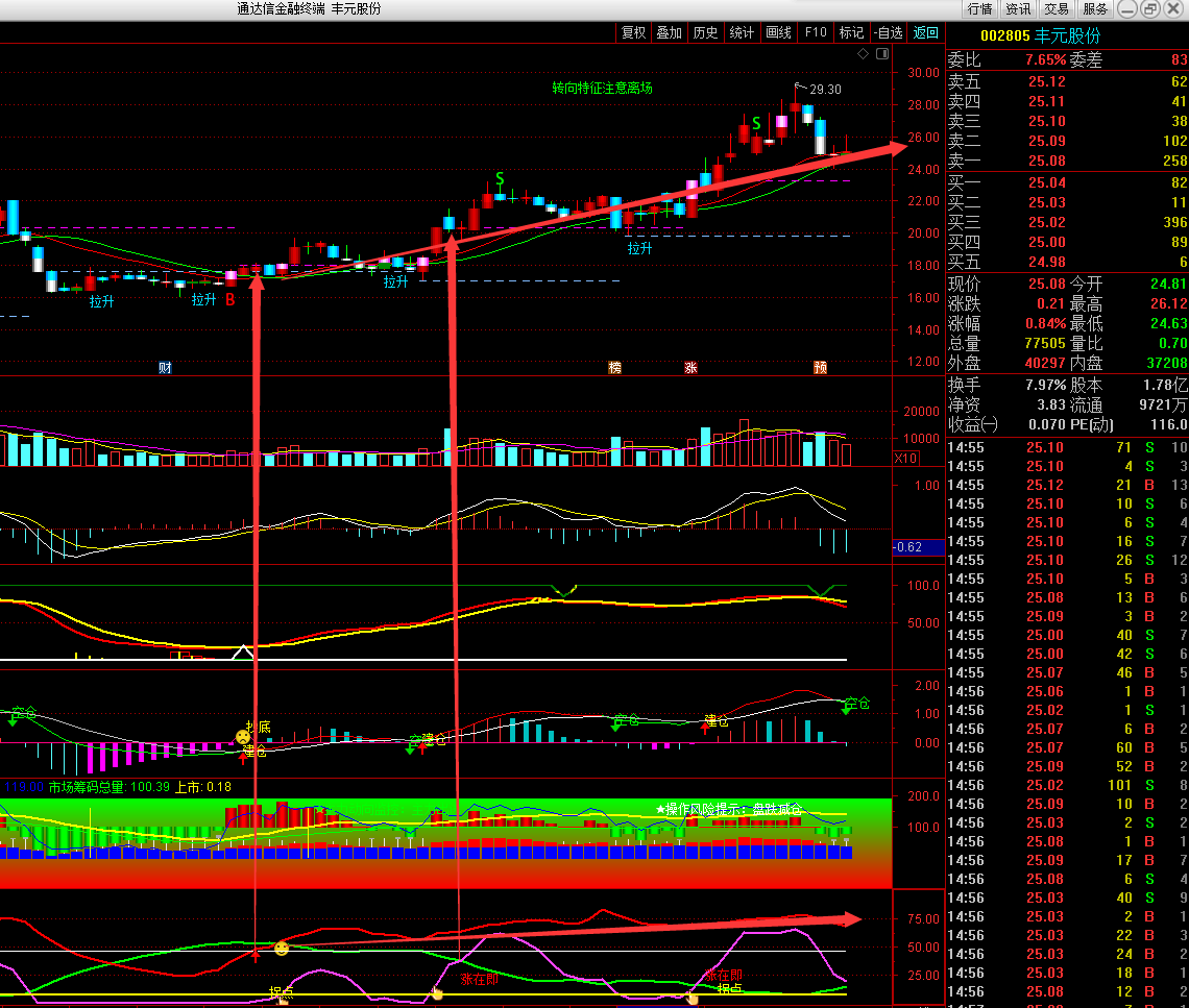 势能是金（通达信指标 副图 公式源码 实测图）
