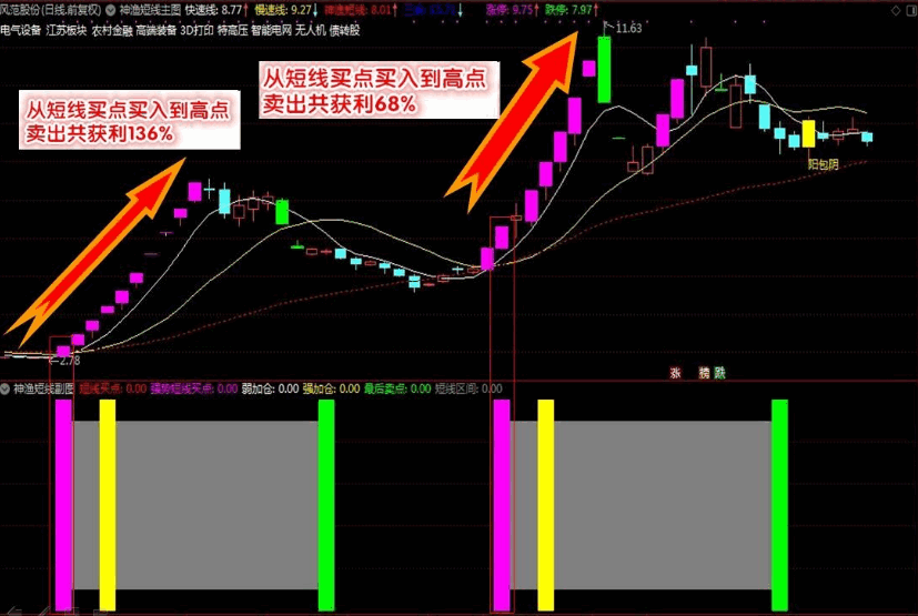 【神渔短线交易系统】只做成功率最高的买点，短线收割利器，帮你轻松快速稳定盈利！