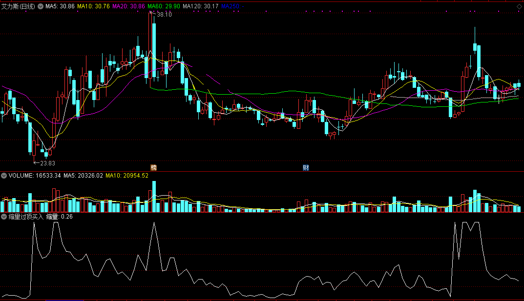 缩量过顶买入（同花顺公式 副图指标 效果图 源码）