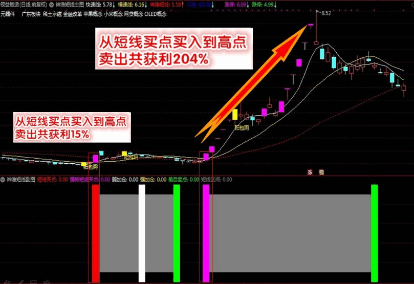 【神渔短线交易系统】只做成功率最高的买点，短线收割利器，帮你轻松快速稳定盈利！