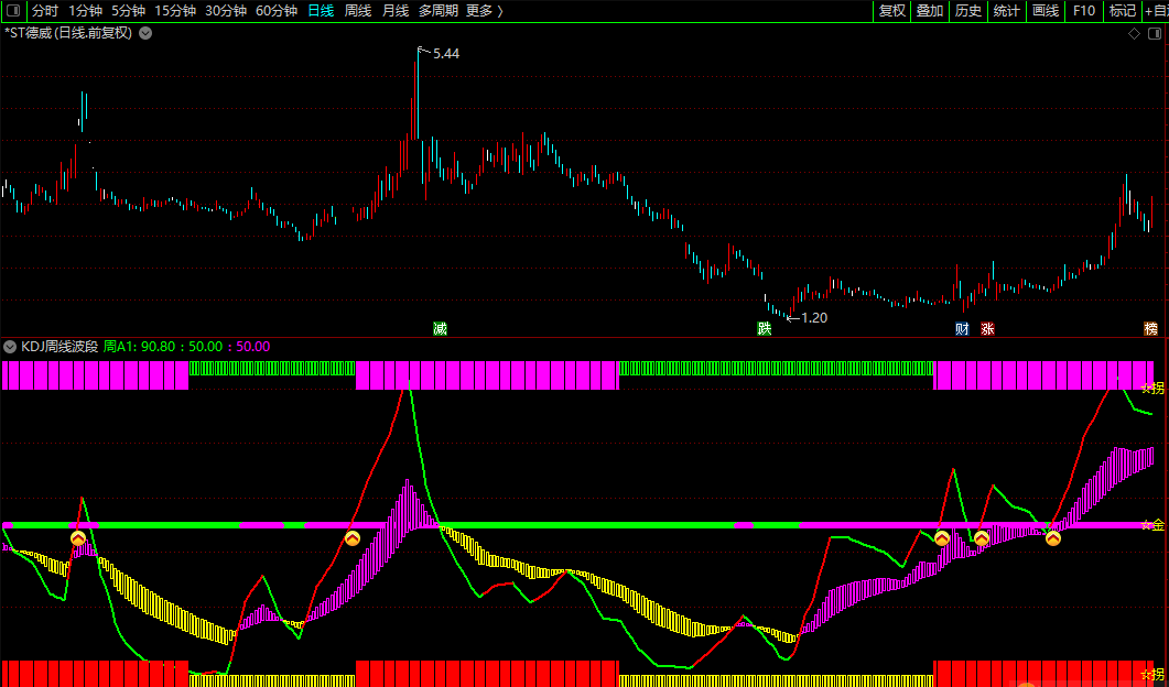 kdj周线波段（通达信公式 副图 实测图 未加密 无未来函数）