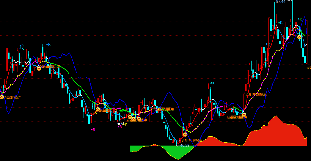 三背离附加能量潮拐点（通达信公式 主图 未加密 源码无未来）