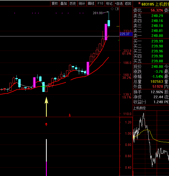 板后回调——涨停板回调后买入指标(通达信公式 选股 副图 实测图)