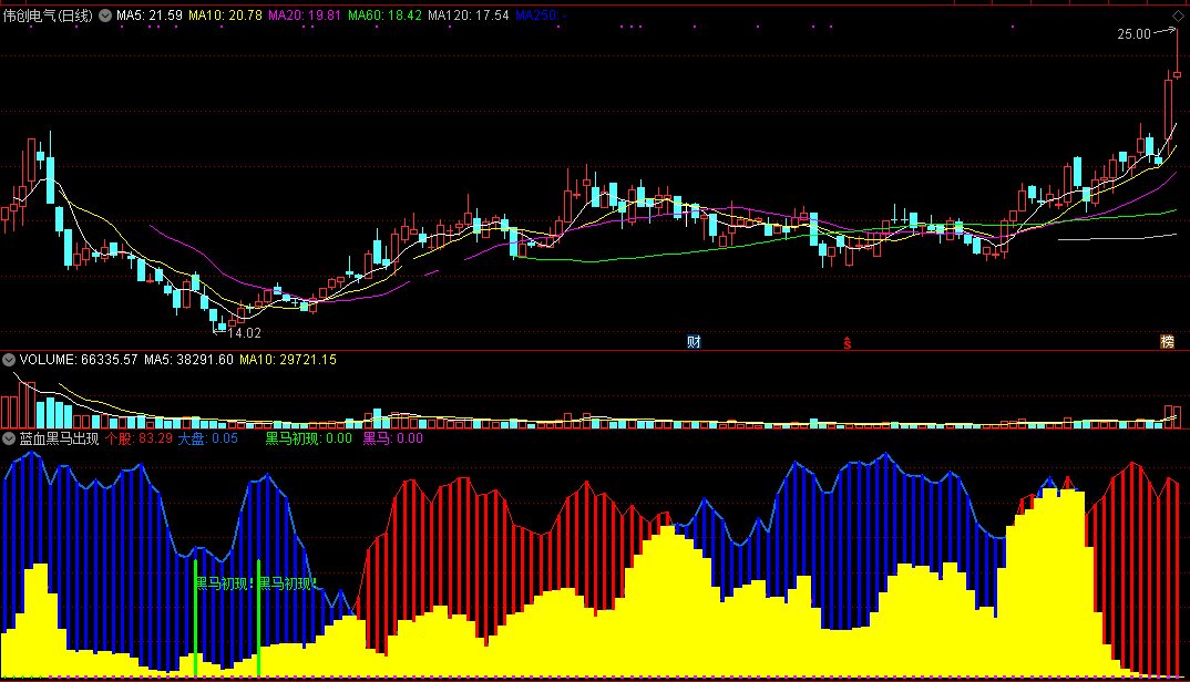 炒股多年老师傅送予吾的蓝血黑马出现副图公式