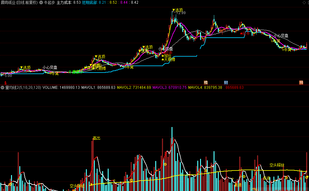 牛起步加量均线（通达信公式 副图 实测图 源码）