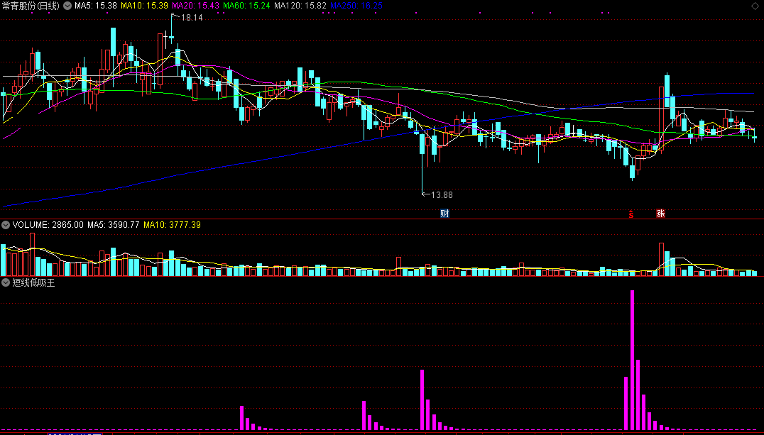 短线低吸王（通达信指标 副图 公式源码 实测图）