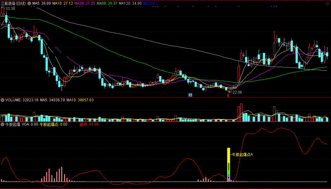 自己常用的【牛股起爆】直接公布源码，起爆牛股，技术共振可介入