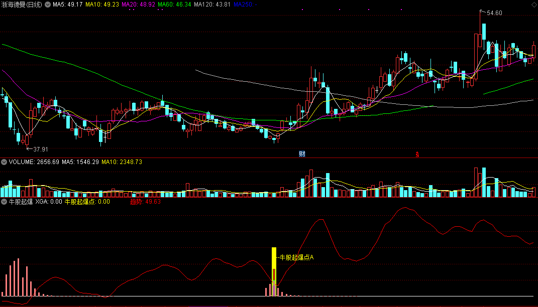 自己常用的【牛股起爆】直接公布源码，起爆牛股，技术共振可介入