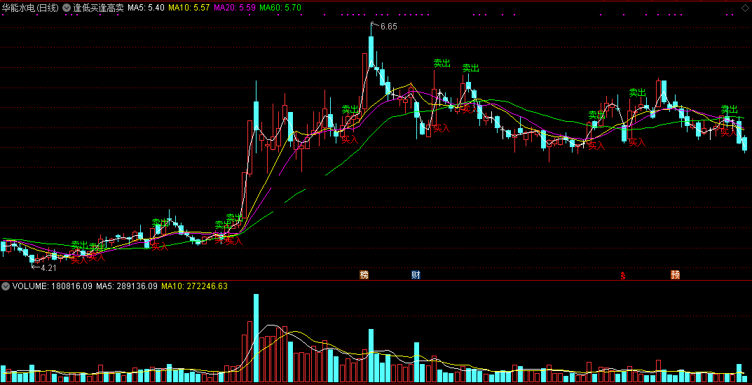 逢低买逢高卖（同花顺公式 主图指标 效果图 源码）