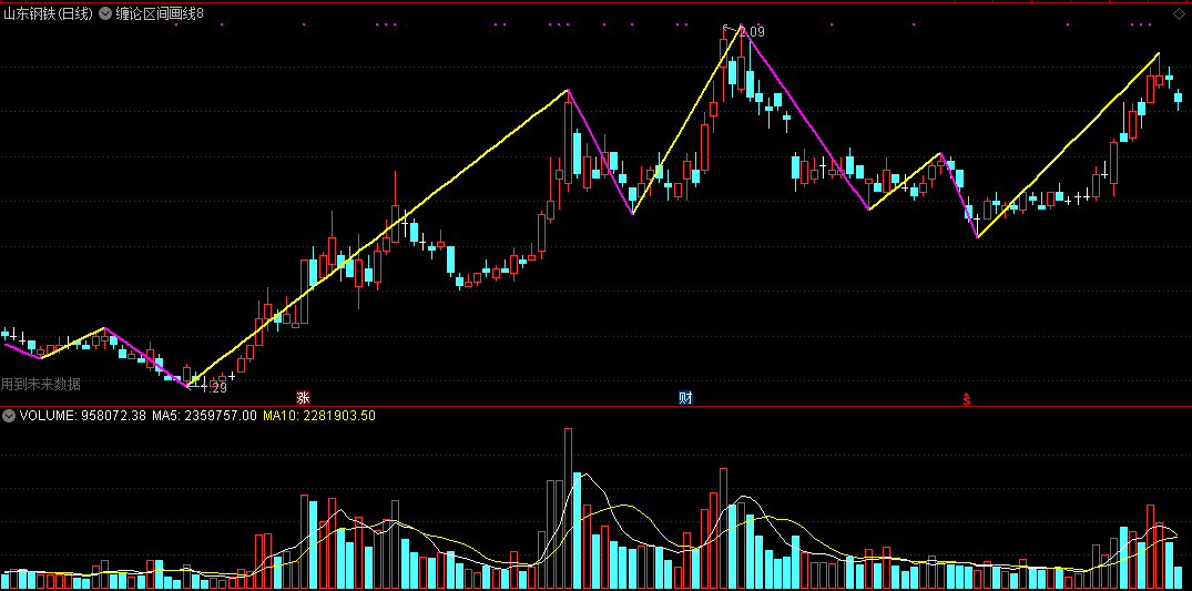 缠论区间画线8号（同花顺公式 主图指标 效果图 源码）