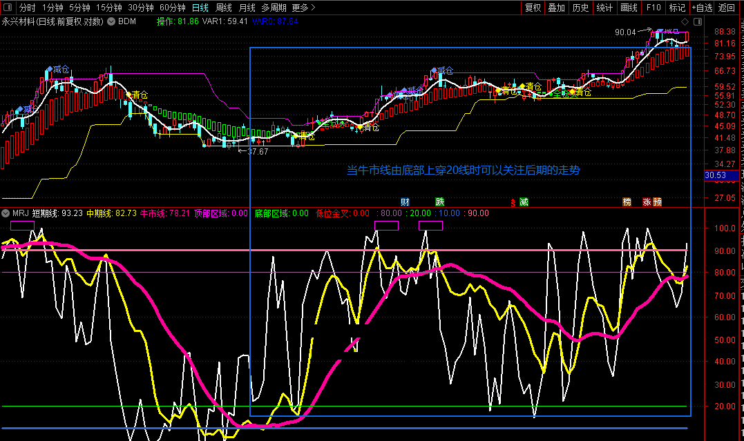 股票趋势买卖主图+牛市线副图指标（通达信公式 源码 效果截图）