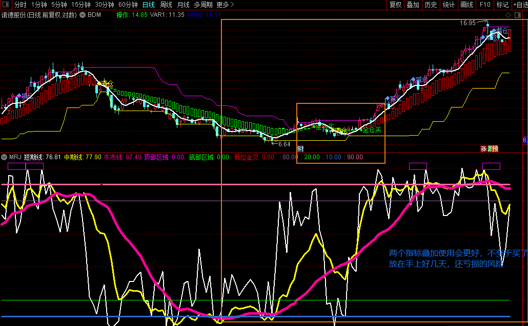 股票趋势买卖主图+牛市线副图指标（通达信公式 源码 效果截图）