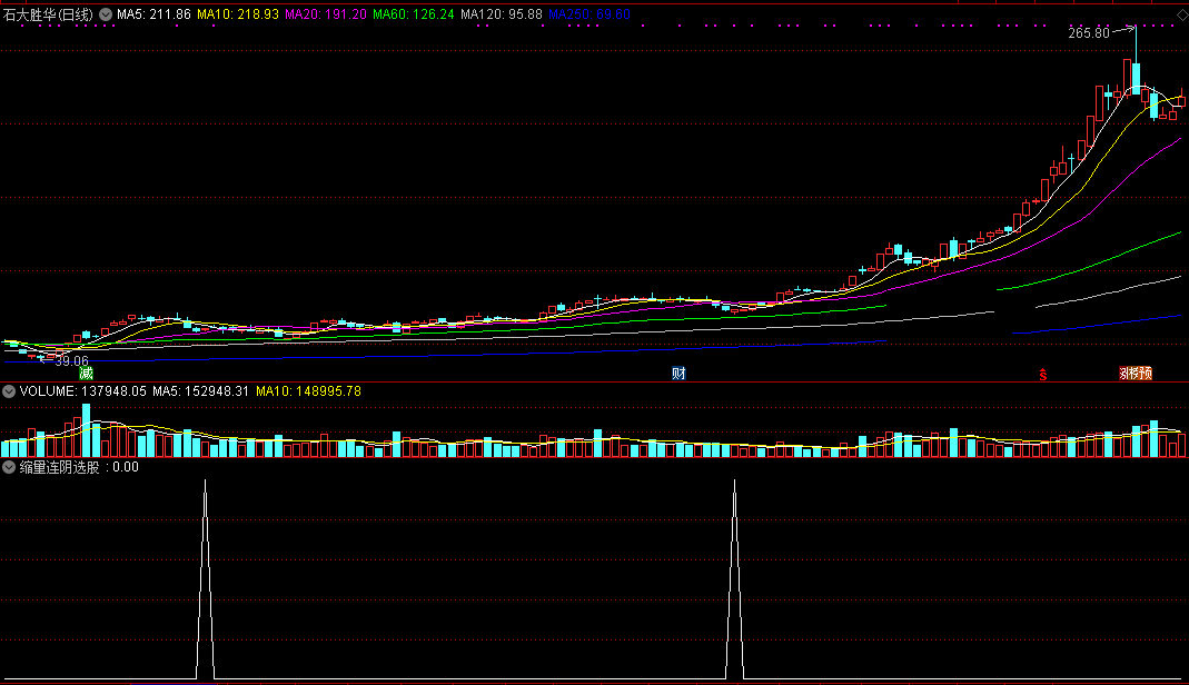 【缩量连阴选股】高胜率回调整理选股公式，专门潜伏低位反弹大牛股！！